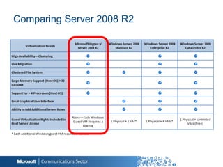 Comparing Server 2008 R2
 