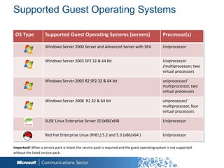 Supported Guest Operating Systems

 OS Type             Supported Guest Operating Systems (servers)                                  Processor(s)

                     Windows Server 2000 Server and Advanced Server with SP4                      Uniprocessor


                     Windows Server 2003 SP2 32 & 64 bit                                          Uniprocessor
                                                                                                  /multiprocessor; two
                                                                                                  virtual processors

                     Windows Server 2003 R2 SP2 32 & 64 bit                                       uniprocessor/
                                                                                                  multiprocessor, two
                                                                                                  virtual processors

                     Windows Server 2008 R2 32 & 64 bit                                           uniprocessor/
                                                                                                  multiprocessor, four
                                                                                                  virtual processors

                     SUSE Linux Enterprise Server 10 (x86/x64)                                    Uniprocessor


                     Red Hat Enterprise Linux (RHEL) 5.2 and 5.3 (x86/x64 )                       Uniprocessor

Important! When a service pack is listed, the service pack is required and the guest operating system is not supported
without the listed service pack.
 