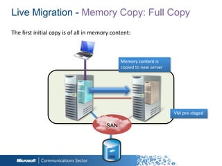 Live Migration - Memory Copy: Full Copy



                           Memory content is
                           copied to new server




                                                  VM pre-staged

                    SAN
                    SAN



                     VHD
 
