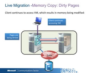 Live Migration -Memory Copy: Dirty Pages


                        Client continues
                        accessing VM




   Pages are
being dirtied




                      SAN
                      SAN



                       VHD
 