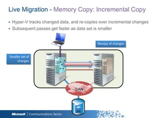 Live Migration - Memory Copy: Incremental Copy
∙ Hyper-V tracks changed data, and re-copies over incremental changes
∙ Subsequent passes get faster as data set is smaller


                                            Recopy of changes


Smaller set of
     changes




                                SAN
                                SAN



                                 VHD
 