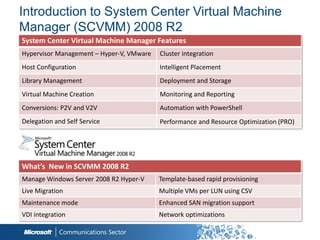 Introduction to System Center Virtual Machine
Manager (SCVMM) 2008 R2
System Center Virtual Machine Manager Features
Hypervisor Management – Hyper-V, VMware   Cluster integration
Host Configuration                        Intelligent Placement
Library Management                        Deployment and Storage
Virtual Machine Creation                  Monitoring and Reporting
Conversions: P2V and V2V                  Automation with PowerShell
Delegation and Self Service               Performance and Resource Optimization (PRO)




What’s New in SCVMM 2008 R2
Manage Windows Server 2008 R2 Hyper-V     Template-based rapid provisioning
Live Migration                            Multiple VMs per LUN using CSV
Maintenance mode                          Enhanced SAN migration support
VDI integration                           Network optimizations
 