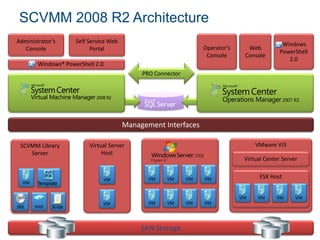 SCVMM 2008 R2 Architecture
Administrator’s       Self Service Web                                                          Windows
   Console                  Portal                                 Operator’s     Web
                                                                                               PowerShell
                                                                    Console      Console
                                                                                                  2.0
        Windows® PowerShell 2.0
                                              PRO Connector




                                         Management Interfaces

 SCVMM Library             Virtual Server                                            VMware VI3
    Server                      Host
                                                                                 Virtual Center Server


                                VM              VM    VM      VM   VM                  ESX Host
  VM    Template

                                                                                VM    VM     VM      VM
                                VM              VM    VM      VM   VM
ISO    VHD   Script



                                              SAN Storage
 