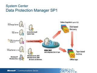 System Center
Data Protection Manager SP1




                              53
 