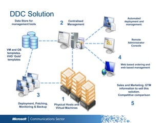 DDC Solution                                               Automated
    Data Store for                      Centralised        deployment and
   management tools                2    Management          management.




                                                                Remote
                                                              Administrator
                                                                Console
VM and OS
templates.
VHD ‘Gold’
templates                                              4
                                                        Web based ordering and
                                                        web based management




                                                      Sales and Marketing. GTM
                                                        information to sell this
                                                              solution.
                      3                                Competitive comparison
                                    1
       Deployment, Patching,
       Monitoring & Backup
                               Physical Hosts and               5
                                Virtual Machines
 
