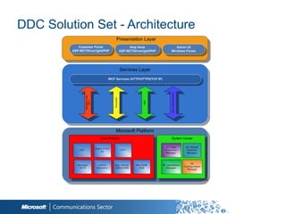 DDC Solution Set - Architecture
 