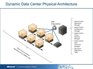Dynamic Data Center Physical Architecture



                                SAN                             • System Center
                                                                      Operations
                                (Fiber/iSCSI)
      Hyper-V Server Clusters
                                                                      Manager
                                                System Center Operations
                                                Manager
                                                System Center •       System Center
                                                Configuration Manager
                                                System Center Virtual Configuration
                                                Machine Manager
                                                System Center Data
                                                                      Manager
                                                Protection Manager
                                                SQL Server 2005 • System Center
                                                                      Virtual
                                                                      Machine
                                                                      Manager
                                                                • System Center
                                                                      Data
                                                                      Protection
                                                                      Manager
                                                                • SQL Server
                                                                      2005 SP3 or
                                                                      2008
 