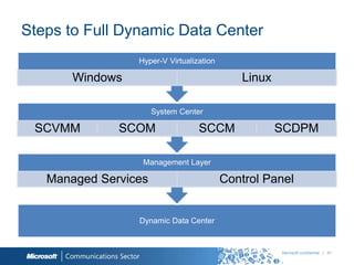 Steps to Full Dynamic Data Center
                 Hyper-V Virtualization

       Windows                               Linux

                      System Center

 SCVMM        SCOM                SCCM               SCDPM

                  Management Layer

   Managed Services                       Control Panel


                 Dynamic Data Center


                                                     Microsoft confidential | 61
 