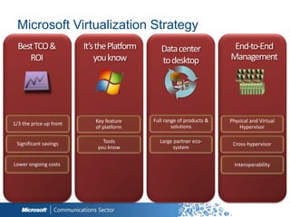 Microsoft Virtualization Strategy
  Best TCO &             It’s the Platform      Data center              End-to-End
     ROI                     you know           to desktop              Management




                            Key feature      Full range of products &   Physical and Virtual
1/3 the price up front
                            of platform              solutions              Hypervisor

 Significant savings           Tools           Large partner eco-
                                                                         Cross-hypervisor
                             you know                system


Lower ongoing costs                                                       Interoperability
 