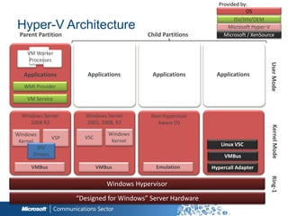 Provided by:
                                                                             OS
                                                                        ISV/IHV/OEM
Hyper-V Architecture                                                  Microsoft Hyper-V
 Parent Partition                            Child Partitions       Microsoft / XenSource


    VM Worker
     Processes




                                                                                       User Mode
  Applications           Applications         Applications        Applications
  WMI Provider

    VM Service


  Windows Server         Windows Server       Non-Hypervisor
     2008 R2             2003, 2008, R2         Aware OS




                                                                                        Kernel Mode
Windows                          Windows
                VSP     VSC
 Kernel                           Kernel
                                                                   Linux VSC
       IHV
      Drivers                                                        VMBus
     VMBus                    VMBus             Emulation       Hypercall Adapter




                                                                                       Ring-1
                                 Windows Hypervisor

                      “Designed for Windows” Server Hardware
 