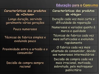 Existe uma oferta de bens normalizados, produzidos a baixo custo e em série, de aspecto atractivo e de duração efémera;