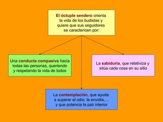 El óctuple sendero orienta
la vida de los budistas y
quiere que sus seguidores
se caractericen por:
Una conducta compasiva hacia
todas las personas, queriendo
y respetando la vida de todos
La contemplación, que ayuda
a superar el odio, la envidia,…
y que potencia la paz interior
La sabiduría, que relativiza y
sitúa cada cosa en su sitio
 