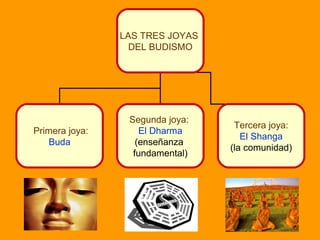 LAS TRES JOYAS
DEL BUDISMO
Primera joya:
Buda
Segunda joya:
El Dharma
(enseñanza
fundamental)
Tercera joya:
El Shanga
(la comunidad)
 