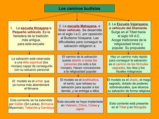 Los caminos budistas
1. La escuela Hinayana o
Pequeño vehículo. Es la
heredera de la tradición
más antigua.
para esta escuela:
2. La escuela Mahayana, o
Gran vehículo. Se desarrolla
en el siglo I a.C. por oposición
al Budismo hinayana. Las
dificultades para conseguir la
salvación obligaron a:
3. La Escuela Vajarayana,
o vehículo del Diamante.
Surge en el Tíbet hacia
el siglo VII d.C.
Acoge tradiciones de la
religiosidad hindú y
popular. Su propuesta:
La salvación está reservada
a una élite espiritual (los
monjes) capaz de conseguirla
con su esfuerzo personal
El camino de la salvación
queda abierto a todas las
personas (no sólo a los
monjes). Hacen concesiones
a la religiosidad popular
Hay un camino más rápido
para conseguir la salvación:
es el camino de las fórmulas
sagradas, los ritos y los
rituales milagrosos
El modelo es el arhat, que
ya nunca más abandonará
el Nirvana
El modelo es el bodhisattva,
el santo, que retrasa su
salvación para ayudar a los
demás, y se entrega a ellos
El modelo es el shadu, el mago
sagrado, dotado de poderes
sobrenaturales, que alcanza
su salvación de forma religiosa
Esta corriente se ha extendido
por Ceilán (Sri Lanka), Birmania
(Myanmar), Tailandia y Camboya
Esta escuela se haya implantada
en Vietnam, China, Corea y
Japón
Esta corriente está presente
en el Tíbet y en Mongolia
 