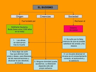 EL BUDISMO
Origen Creencias Sociedad
Siddharta Gautama,
Buda (hace unos 2.500 años
en la India)
Sistema
de castas
1. Las almas
se reencarnan
tras la muerte
2. Se sufre por la falsa
creencia de que es posible
satisfacer las ansias y los
deseos
3. Para dejar de sufrir
hay que eliminar toda
ansia y deseo, para liberarse
de las reencarnaciones y
alcanzar la paz absoluta,
el nirvana
4. La vía para alcanzar el
nirvana es el comportamiento
correcto, el autocontrol y
la sabiduría5. Ninguna divinidad puede
ayudarnos. La liberación
depende sólo del
propio esfuerzo
Fue fundado por Rechazan el
4. La vía para alcanzar el
nirvana es el comportamiento
correcto, el autocontrol y
la sabiduría
 