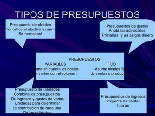 TIPOS DE PRESUPUESTOS PRESUPUESTOS  VARIABLES  FIJO Toma en cuenta los costos  Asume niveles fijos Que varían con el volumen  de ventas o producción Presupuestos de gastos Anota las actividades Primarias  y les asigna dinero Presupuesto de efectivo Pronostica el efectivo y cuanto Se necesitará Presupuestos de ingresos Proyecta las ventas futuras Presupuesto de utilidades Combina los presupuestos  De ingresos y gastos de varias Unidades para determinar La contribucion de cada una  De las utilidades 