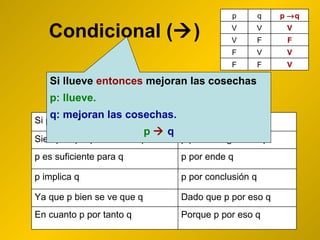 Condicional (  ) Si llueve  entonces  mejoran las cosechas p: llueve. q: mejoran las cosechas. p      q Porque p por eso q En cuanto p por tanto q Dado que p por eso q Ya que p bien se ve que q p por conclusión q p implica q p por ende q p es suficiente para q p por consiguiente q Siempre que p entonces q p por tanto q Si p, entonces q V F F V V F F F V V V V p   q q p 