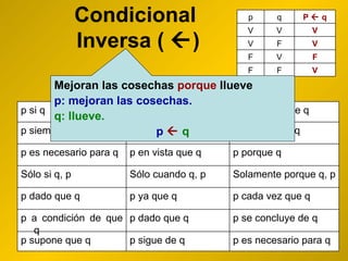 Condicional  Inversa (   ) Mejoran las cosechas  porque  llueve p: mejoran las cosechas. q: llueve. p      q p es necesario para q p sigue de q p supone que q p se concluye de q p dado que q p a condición de que q p cada vez que q p ya que q p dado que q Solamente porque q, p Sólo cuando q, p Sólo si q, p p porque q p en vista que q p es necesario para q p puesto que q p cada vez que q p siempre que q p de modo que q p es implicada para q p si q V F F F V F V F V V V V P    q q p 