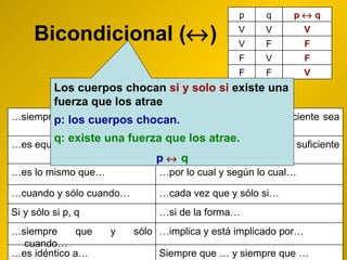 Bicondicional (  ) Los cuerpos chocan  si y solo si  existe una fuerza que los atrae   p: los cuerpos chocan. q: existe una fuerza que los atrae. p      q Siempre que … y siempre que … … es idéntico a… … implica y está implicado por… … siempre que y sólo cuando… … si de la forma… Si y sólo si p, q … cada vez que y sólo si… … cuando y sólo cuando… … por lo cual y según lo cual… … es lo mismo que… q Es condición necesaria y suficiente para p … es equivalente a… q Es suficiente para que suficiente sea p … siempre y cuando… V F F F V F F F V V V V p    q q p 