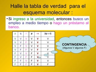 Halle la tabla de verdad  para el esquema molecular : Si ingreso a la universidad, entonces busco un empleo a medio tiempo o hago un préstamo al banco. CONTINGENCIA (Algunos V algunos F) Si  ingreso a la universidad , entonces  busco un empleo a medio tiempo  o  hago un préstamo al banco. F V F F F F V V F V F F V V F F V F V V F V V F F F V F F V V V V V F V V V V F V V V V V V V V (q    r)  p r q p 