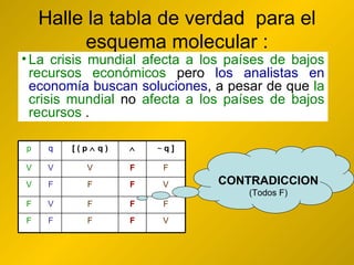 Halle la tabla de verdad  para el esquema molecular : La crisis mundial afecta a los países de bajos recursos económicos pero los analistas en economía buscan soluciones, a pesar de que la crisis mundial no afecta a los países de bajos recursos . CONTRADICCION (Todos F) La crisis mundial afecta a los países de bajos recursos económicos  pero  los analistas en economía buscan soluciones , a pesar de que  la crisis mundial  no  afecta a los países de bajos recursos  . F F F V [ ( p    q ) V F F F F F V F V F F V F F V V ~  q ]  q p 