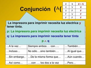 Conjunción   ( ٨ ) La impresora para imprimir necesita luz electrica  y  tener tinta. p: La impresora para imprimir necesita luz electrica q: La impresora para imprimir necesita tener tinta p      q … Pero… … .con …. los dos a la vez … Así como… … Aún cuando… … De la misma forma que… … Sin embargo.. … Al igual que… No sólo….sino también…. … Incluso… … También… Siempre ambos…. con….. … A la vez… … Más aún… Tanto  ….  como …. … Además… … Aunque… Es compatible con Del mismo modo … No obstante… … Así mismo… … A pesar de… F F F F V F F F V V V V p    q q p 