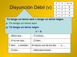 Disyunción Débil (v) Yo tengo un terno azul  o  tengo un terno negro. p: Yo tengo un terno azul q: Yo tengo un terno negro p      q … Alternativamente… … O sino … Al menos uno de los dos  …. o …. Y bien… o también.. … O bien… … A no ser que… … O incluso… … Salvo que… … O también… … Excepto que… … O en todo caso… … A menos que… F F F V V F V F V V V V p    q q p 