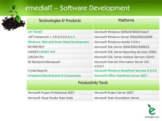 emediaIT – Software Development
         Technologies & Products                                Platforms

c#/ VB.NET                                     Microsoft Windows 2000/XP/2003/Vista/7
.NET Framework 1.1/2.0/3.0/3.5/4.0             Microsoft Windows Server 2000/2003/2008
Windows, Web and Smart Client Development      Microsoft Windows Mobile 5.0/6.x
WF/WPF/WCF                                     Microsoft SQL Server 2000/2005/2008/CE
ASP.NET/ASP.NET MVC                            Microsoft SQL Server Reporting Services (SSRS)
LLBLGen Pro                                    Microsoft SQL Server Analysis Services (SSAS)
K2 Blackpoint/Blackpearl                       Microsoft Internet Information Server (IIS)
                                               4/5/6/7
Crystal Reports                                Microsoft Windows SharePoint Services 2.0/3.0
Infragistics/Telerik/Xceed UI Components       Microsoft Office SharePoint Server 2007
InstallShield                                  Microsoft Dynamics CRM 4.0
                                      Productivity Tools

Microsoft Project Professional 2007            Microsoft Project Server 2007
Microsoft Visual Studio Team Suite             Microsoft Team Foundation Server
 