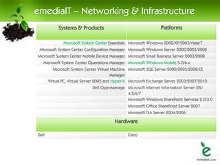 emediaIT – Networking & Infrastructure
            Systems & Products                                    Platforms

               Microsoft System Center Essentials Microsoft Windows 2000/XP/2003/Vista/7
 Microsoft System Center Configuration Manager Microsoft Windows Server 2000/2003/2008
Microsoft System Center Mobile Device Manager Microsoft Small Business Server 2003/2008
   Microsoft System Center Operations Manager Microsoft Windows Mobile 5.0/6.x
          Microsoft System Center Virtual Machine Microsoft SQL Server 2000/2005/2008/CE
                                          Manager
       Virtual PC, Virtual Server 2005 and Hyper-V Microsoft Exchange Server 2003/2007/2010
                              Dell OpenManage Microsoft Internet Information Server (IIS)
                                              4/5/6/7
                                              Microsoft Windows SharePoint Services 2.0/3.0
                                                 Microsoft Office SharePoint Server 2007
                                                 Microsoft ISA Server 2004/2006

                                          Hardware

Dell                                             Cisco
 