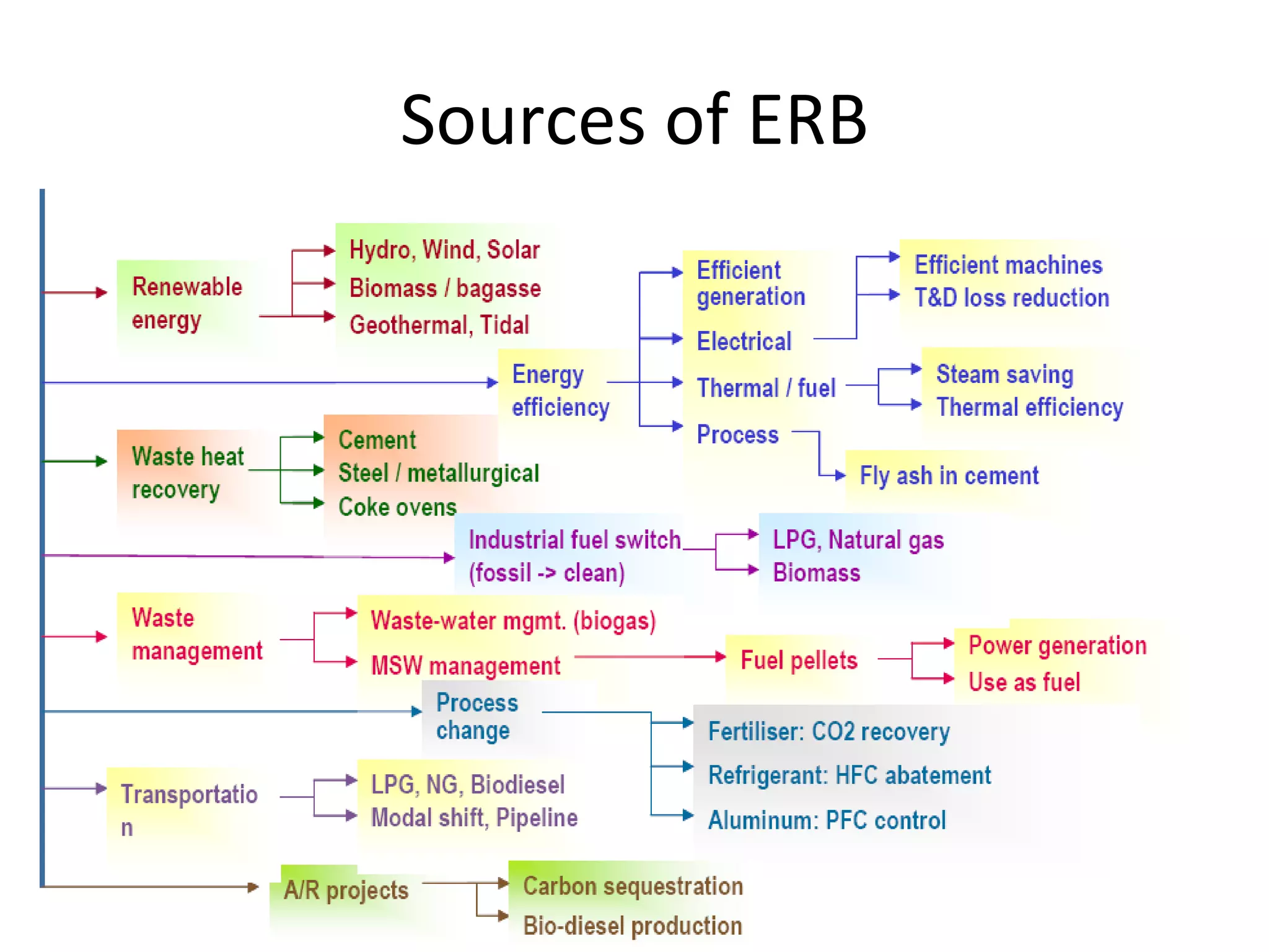 Sources of ERB 