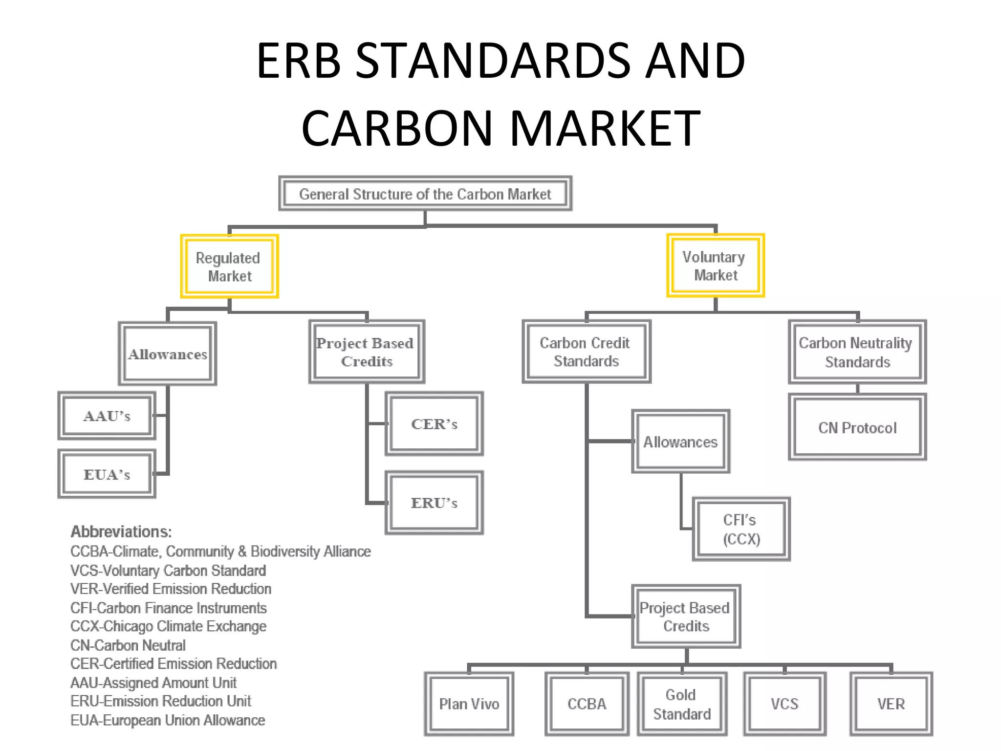 ERB STANDARDS AND  CARBON MARKET 