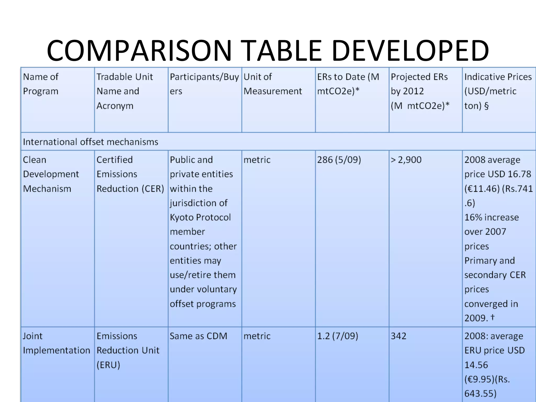 COMPARISON TABLE DEVELOPED 
