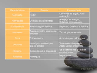 Características Gerente Empreendedor Motivação Poder Liberdade de acção, Auto-motivação Actividades Delega a sua autoridade Arregaça as mangas, Colabora com os outros Competência Administração, Política Negócios, Gerência e Política Interesses Acontecimentos internos da empresa Tecnologia e mercado Erros Evita os erros Aprendizagem pelos erros Decisões Investiga o assunto para depois delegar Visão e decisão própria, Acção versus Discussão Sistema Satisfeito com a Burocracia Se o sistema não o satisfaz, constrói o seu Relações Hierarquia Negociação 