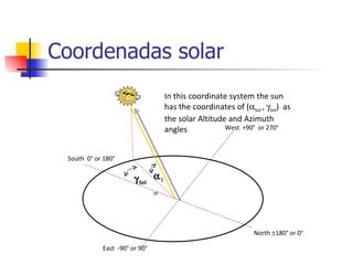 Coordenadas solar  Sol  Sol South  0° or 180° East  -90° or 90° West  +90°  or 270° In this coordinate system the sun ha...