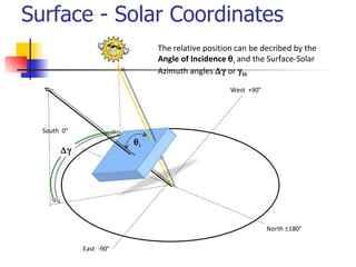 Surface - Solar Coordinates South  0° East  -90° West  +90° North   180°  i  The relative position can be decribed by ...
