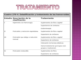 CUADRO CLINICOSINTOMASHEMORROIDES INTERNAS: