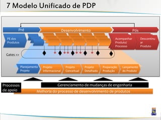 7 Modelo Unificado de PDP

         Pré                                Desenvolvimento                                 Pós

  PE dos                                                                       Acompanhar         Descontinu
  Produtos                                                                     Produto/           ar
                                                                               Processo           Produto

 Gates >>


             Planejamento   Projeto           Projeto      Projeto     Preparação   Lançamento
             Projeto        Informacional     Conceitual   Detalhado   Produção     do Produto



Processos                             Gerenciamento de mudanças de engenharia
de apoio                Melhoria do processo de desenvolvimento de produtos
 