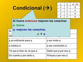 Condicional (  ) Si llueve  entonces  mejoran las cosechas p: llueve. q: mejoran las cosechas. p      q Si p, entonces q p por tanto q Siempre que p entonces q p por consiguiente q p es suficiente para q p por ende q p implica q p por conclusión q Ya que p bien se ve que q Dado que p por eso q En cuanto p por tanto q Porque p por eso q p q p   q V V V V F F F V V F F V 