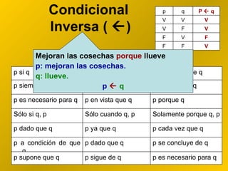 Condicional  Inversa (   ) Mejoran las cosechas  porque  llueve p: mejoran las cosechas. q: llueve. p      q p si q p es implicada para q p de modo que q p siempre que q p cada vez que q p puesto que q p es necesario para q p en vista que q p porque q Sólo si q, p Sólo cuando q, p Solamente porque q, p p dado que q p ya que q p cada vez que q p a condición de que q p dado que q p se concluye de q p supone que q p sigue de q p es necesario para q p q P    q V V V V F V F V F F F V 