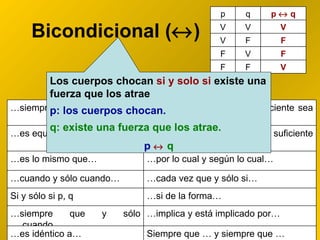 Bicondicional (  ) Los cuerpos chocan  si y solo si  existe una fuerza que los atrae   p: los cuerpos chocan. q: existe una fuerza que los atrae. p      q … siempre y cuando… q Es suficiente para que suficiente sea p … es equivalente a… q Es condición necesaria y suficiente para p … es lo mismo que… … por lo cual y según lo cual… … cuando y sólo cuando… … cada vez que y sólo si… Si y sólo si p, q … si de la forma… … siempre que y sólo cuando… … implica y está implicado por… … es idéntico a… Siempre que … y siempre que … p q p    q V V V V F F F V F F F V 