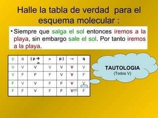 Halle la tabla de verdad  para el esquema molecular : Siempre que salga el sol entonces iremos a la playa, sin embargo sale el sol. Por tanto iremos a la playa. TAUTOLOGIA (Todos V) Siempre que  salga el sol  entonces  iremos a la playa , sin embargo  sale el sol . Por tanto  iremos a la playa . p q ( p    q  p  )  q V V V V V V V V F F F V V F F V V F F V V F F V F F V F 