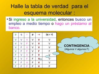 Halle la tabla de verdad  para el esquema molecular : Si ingreso a la universidad, entonces busco un empleo a medio tiempo o hago un préstamo al banco. CONTINGENCIA (Algunos V algunos F) Si  ingreso a la universidad , entonces  busco un empleo a medio tiempo  o  hago un préstamo al banco. p q r p  (q    r) V V V V V V V V F V V V V F V V V V V F F V F F F V V F V V F V F F V V F F V F V V F F F F V F 