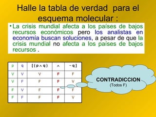 Halle la tabla de verdad  para el esquema molecular : La crisis mundial afecta a los países de bajos recursos económicos pero los analistas en economía buscan soluciones, a pesar de que la crisis mundial no afecta a los países de bajos recursos . CONTRADICCION (Todos F) La crisis mundial afecta a los países de bajos recursos económicos  pero  los analistas en economía buscan soluciones , a pesar de que  la crisis mundial  no  afecta a los países de bajos recursos  . p q [ ( p    q )  ~  q ] V V V F F V F F F V F V F F F F F F F V 