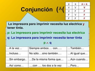 Conjunción   ( ٨ ) La impresora para imprimir necesita luz electrica  y  tener tinta. p: La impresora para imprimir necesita luz electrica q: La impresora para imprimir necesita tener tinta p      q … A pesar de… … Así mismo… … No obstante… Del mismo modo Es compatible con … Aunque… … Además… Tanto  ….  como …. … Más aún… … A la vez… Siempre ambos…. con….. … También… … Incluso… No sólo….sino también…. … Al igual que… … Sin embargo.. … De la misma forma que… … Aún cuando… … Así como… … .con …. los dos a la vez … Pero… p q p    q V V V V F F F V F F F F 