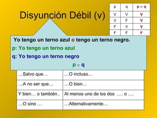 Disyunción Débil (v) Yo tengo un terno azul  o  tengo un terno negro. p: Yo tengo un terno azul q: Yo tengo un terno negro p      q … A menos que… … O en todo caso… … Excepto que… … O también… … Salvo que… … O incluso… … A no ser que… … O bien… Y bien… o también.. Al menos uno de los dos  …. o …. … O sino … … Alternativamente… p q p    q V V V V F V F V V F F F 