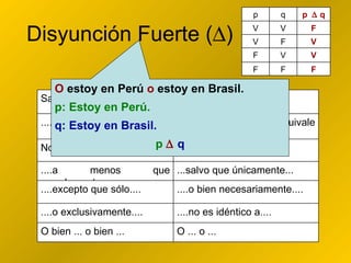 Disyunción Fuerte (  ) O  estoy en Perú  o  estoy en Brasil. p: Estoy en Perú. q: Estoy en Brasil. p      q Salvo que .... o .... ... no equivale a ... ....no es lo mismo que... No es cierto que...equivale a... No es equivalente ... con ... O solo .... o solo .... ....a menos que solamente... ...salvo que únicamente... ....excepto que sólo.... ....o bien necesariamente.... ....o exclusivamente.... ....no es idéntico a.... O bien ... o bien ... O ... o ... p q p    q V V F V F V F V V F F F 