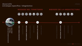 servicio de asistencia de salud
                    helipuerto
                                                                                        desarrollo



                   plaza cívica




     EXCAVACIÒN	DE	TERRENO	/	SISMOS


                 SITUADO EN EL PLANO    A
                                        B

     EMPLAZAMIENTO	/	INUNDACIONES


         EMPLAZAMIENTO TRANSVERSAL
                                                                                        estrategia esp ecífica / diagnóstico




                    ÁREA SUBURBANA
                                        C




      INTERRUPCIÒN	DE	LA	VÌA	/	FLUJO


               CARRETERA COMO HITO
                                            R I E S G O S 	 D E L 	T E R R I TO R I O




        COMPOSISICI×ON FRAGMENTADA


        ÀREAS	SEGURAS	/	EVACUACIÒN
                                        D




       PARQUE EÓLICO DE DISTRIBUCIÓN


                   INSTANCIA DE PASO


               TANGENCIAL AL EJE VIAL
                                            RIESGOS	DE	LA	ARQUITECTURA
                                                                                                        cinco
 