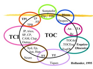 TOC Somatofor Hip  TDC Dissoc Despers TA An Be Esquizo- Obsessivo TOCdel TOCEsq EsqOb TPI TP AS TPB TCI JP, trico, SP, CP, CAM, Clep, Outros Syd, Ep, Aut, Hun Neuro TT TT Tiques Hollander, 1995 