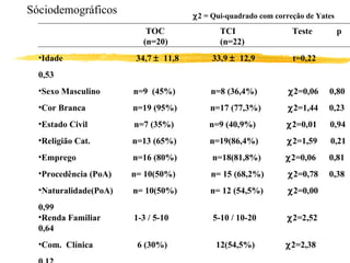   TOC   TCI   Teste  p (n=20)   (n=22) Idade  34,7     11,8  33,9     12,9  t=0,22  0,53 Sexo Masculino  n=9  (45%)  n=8 (36,4%)   2=0,06  0,80 Cor Branca   n=19 (95%)  n=17 (77,3%)    2=1,44  0,23 Estado Civil  n=7 (35%)  n=9 (40,9%)   2=0,01  0,94 Religião Cat.  n=13 (65%)  n=19(86,4%)   2=1,59  0,21 Emprego   n=16 (80%)  n=18(81,8%)    2=0,06  0,81 Procedência (PoA)  n= 10(50%)  n= 15 (68,2%)    2=0,78  0,38 Naturalidade(PoA)  n= 10(50%)  n= 12 (54,5%)    2=0,00  0,99 Renda Familiar  1-3 / 5-10  5-10 / 10-20   2=2,52  0,64 Com.  Clínica   6 (30%)  12(54,5%)     2=2,38  0,12 Escolaridade - 1o. GI  5 (25%)  5 (22,7%)   2= 0,04  0,85 - 2o. GC 4 (20%)   4 (18,2%)   2= 0,06  0,81 - 3o. GI 4 (20%)   6 (27,3%)   2=0,04  0,05  2 = Qui-quadrado com correção de Yates Sóciodemográficos 