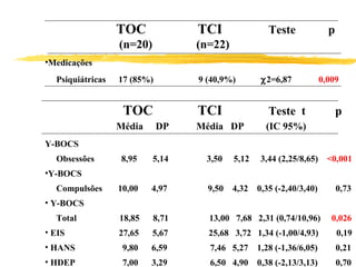 TOC   TCI   Teste  p   (n=20)   (n=22) Medicações Psiquiátricas  17 (85%)  9 (40,9%)    2=6,87  0,009   TOC   TCI   Teste  t  p   Média  DP  Média  DP   (IC 95%) Y-BOCS Obsessões  8,95  5,14  3,50  5,12  3,44 (2,25/8,65)  <0,001 Y-BOCS  Compulsões  10,00  4,97  9,50  4,32  0,35 (-2,40/3,40)  0,73 Y-BOCS Total  18,85  8,71  13,00  7,68  2,31 (0,74/10,96)  0,026 EIS  27,65  5,67  25,68  3,72  1,34 (-1,00/4,93)  0,19  HANS  9,80  6,59  7,46  5,27  1,28 (-1,36/6,05)  0,21 HDEP  7,00  3,29  6,50  4,90  0,38 (-2,13/3,13)  0,70 